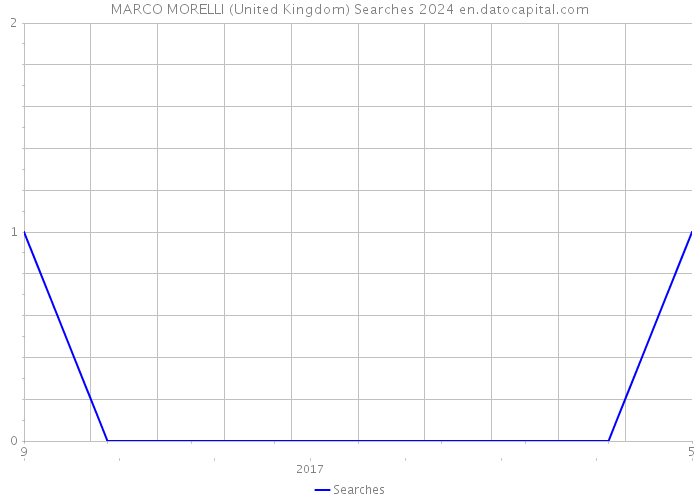 MARCO MORELLI (United Kingdom) Searches 2024 