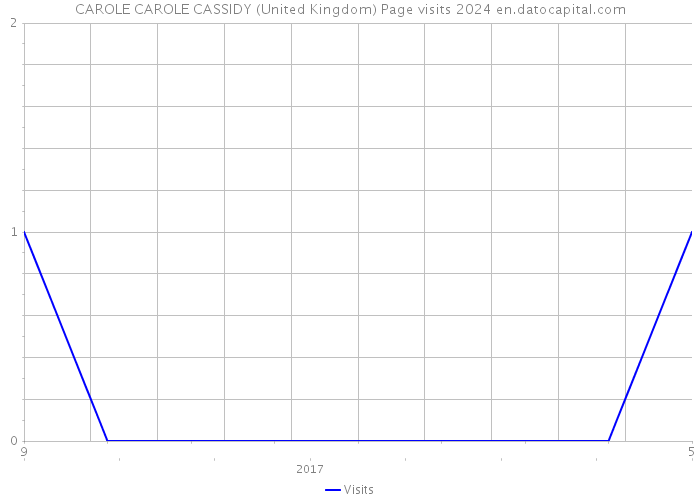 CAROLE CAROLE CASSIDY (United Kingdom) Page visits 2024 