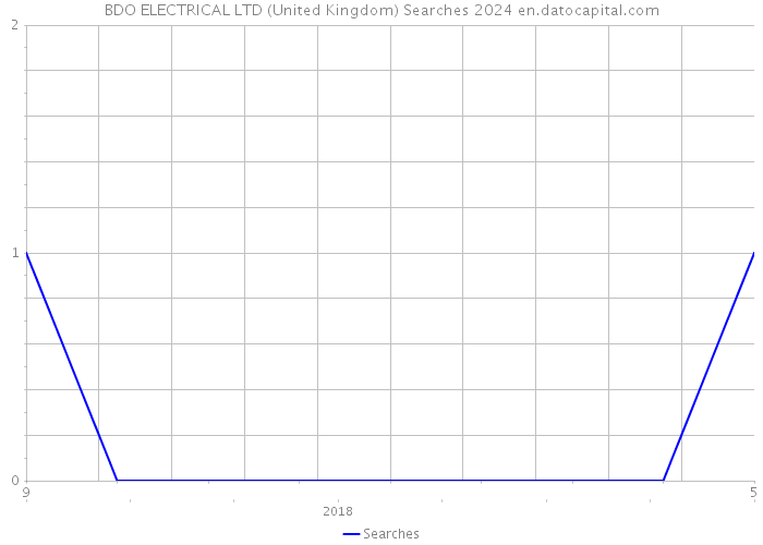 BDO ELECTRICAL LTD (United Kingdom) Searches 2024 