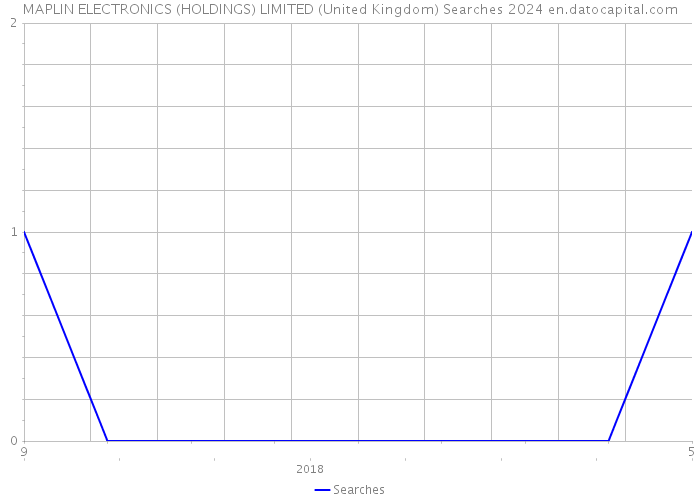 MAPLIN ELECTRONICS (HOLDINGS) LIMITED (United Kingdom) Searches 2024 