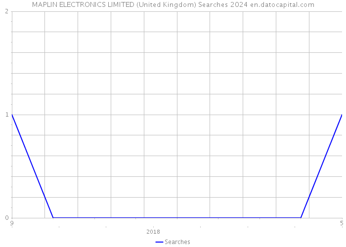 MAPLIN ELECTRONICS LIMITED (United Kingdom) Searches 2024 