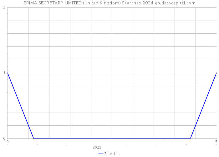 PRIMA SECRETARY LIMITED (United Kingdom) Searches 2024 