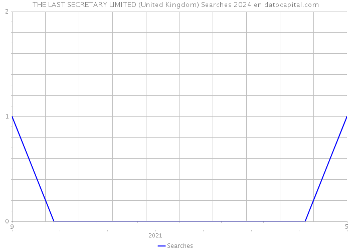 THE LAST SECRETARY LIMITED (United Kingdom) Searches 2024 