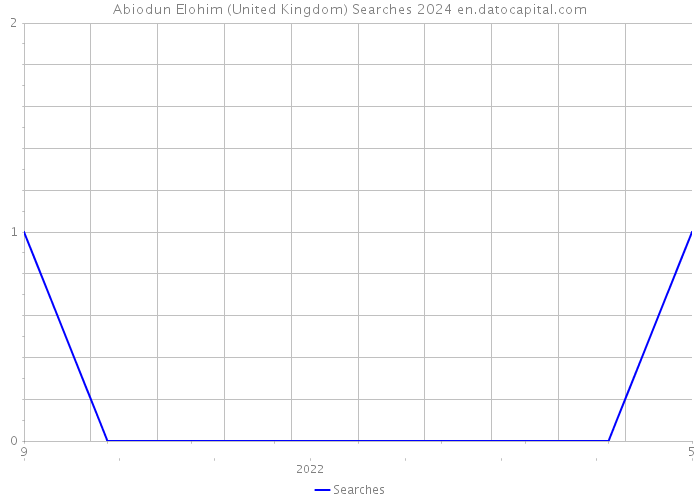 Abiodun Elohim (United Kingdom) Searches 2024 