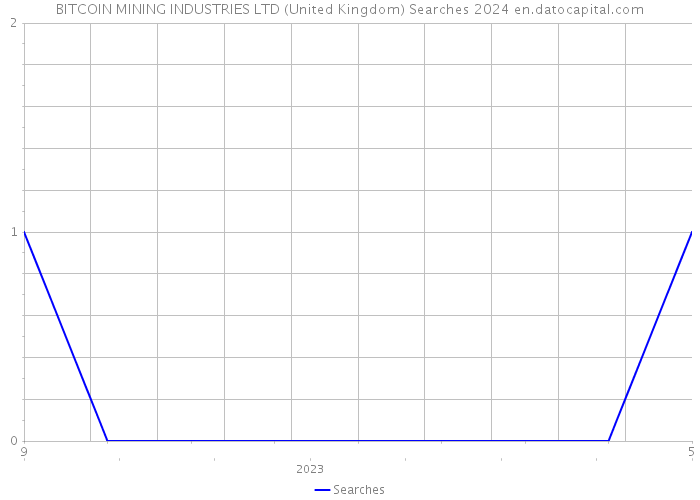 BITCOIN MINING INDUSTRIES LTD (United Kingdom) Searches 2024 