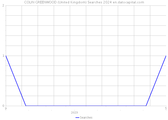 COLIN GREENWOOD (United Kingdom) Searches 2024 