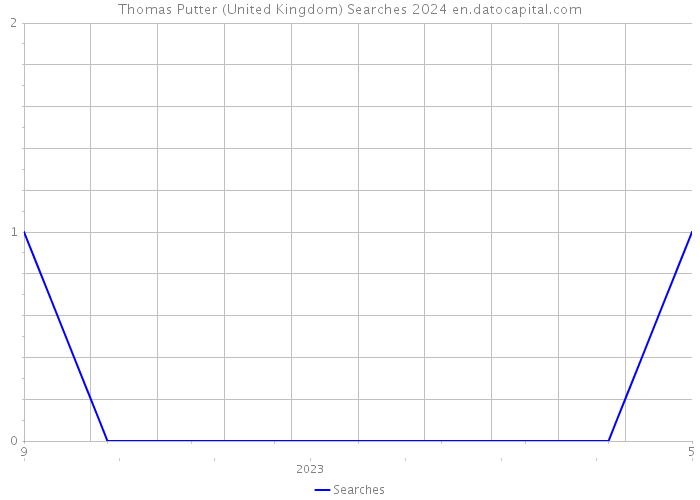 Thomas Putter (United Kingdom) Searches 2024 