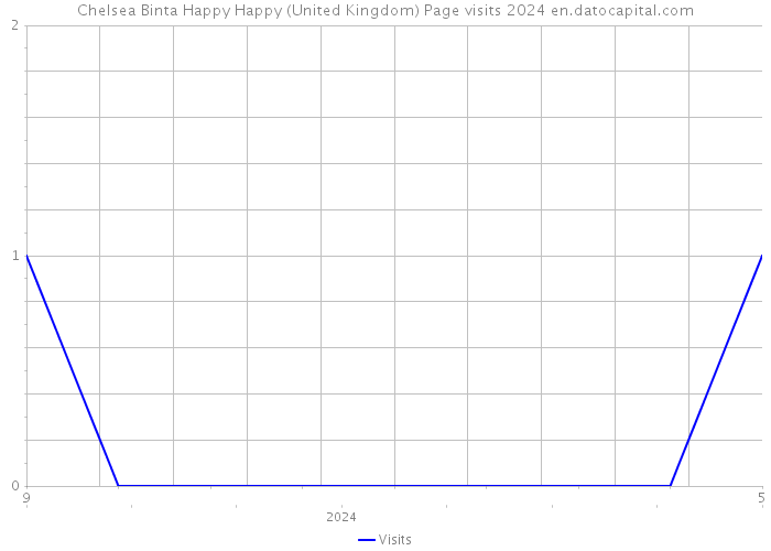 Chelsea Binta Happy Happy (United Kingdom) Page visits 2024 