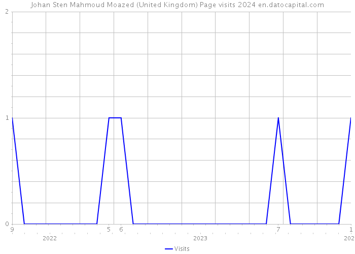 Johan Sten Mahmoud Moazed (United Kingdom) Page visits 2024 