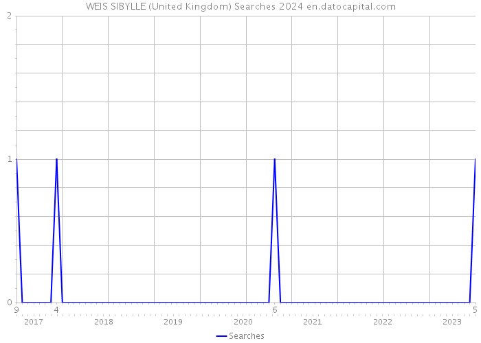 WEIS SIBYLLE (United Kingdom) Searches 2024 