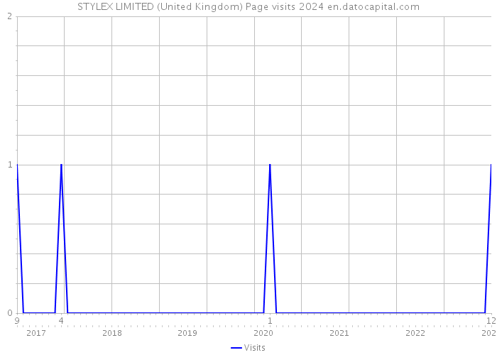 STYLEX LIMITED (United Kingdom) Page visits 2024 