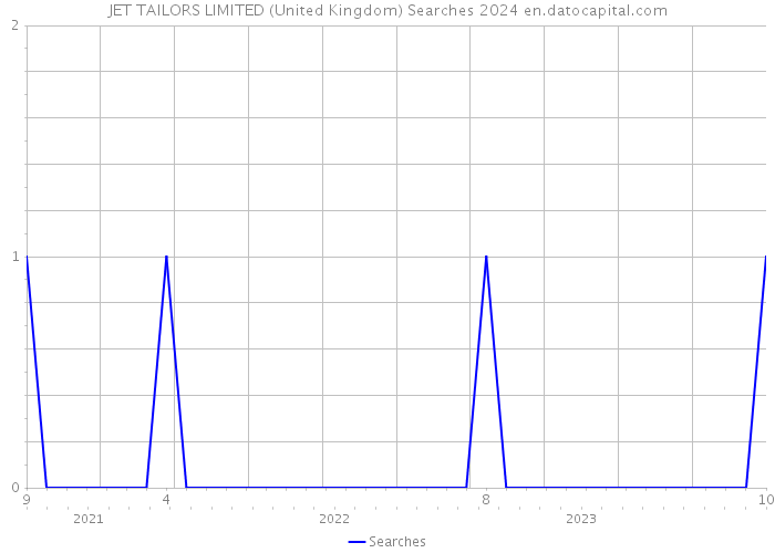 JET TAILORS LIMITED (United Kingdom) Searches 2024 