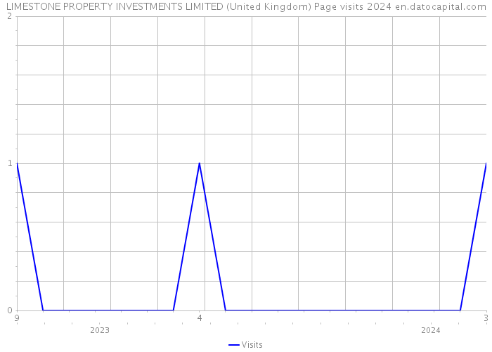 LIMESTONE PROPERTY INVESTMENTS LIMITED (United Kingdom) Page visits 2024 