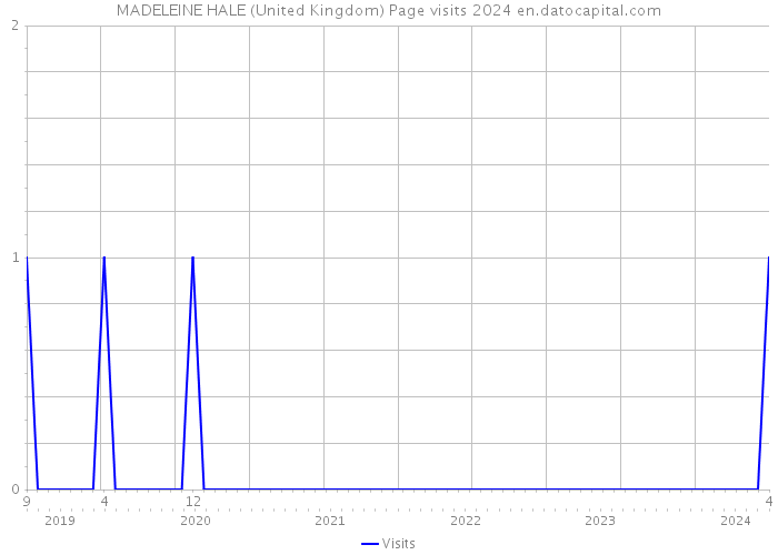 MADELEINE HALE (United Kingdom) Page visits 2024 