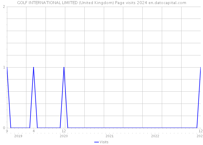 GOLF INTERNATIONAL LIMITED (United Kingdom) Page visits 2024 