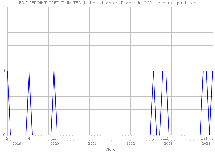 BRIDGEPOINT CREDIT LIMITED (United Kingdom) Page visits 2024 