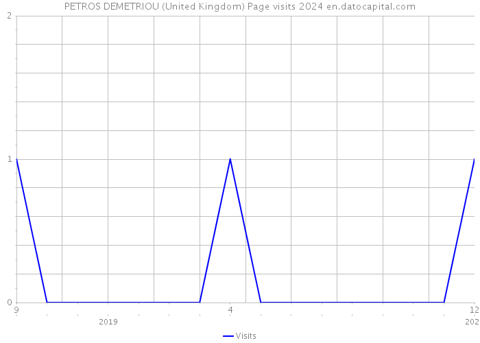 PETROS DEMETRIOU (United Kingdom) Page visits 2024 
