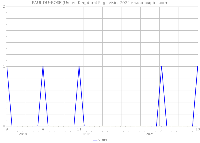 PAUL DU-ROSE (United Kingdom) Page visits 2024 