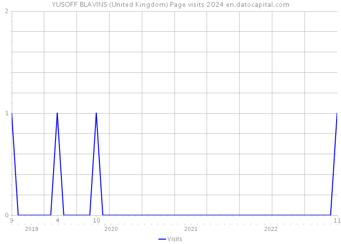 YUSOFF BLAVINS (United Kingdom) Page visits 2024 
