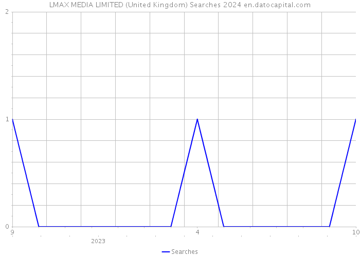 LMAX MEDIA LIMITED (United Kingdom) Searches 2024 
