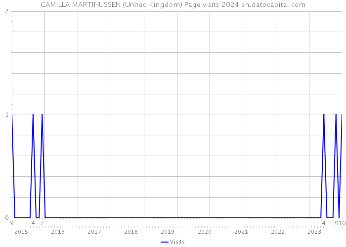 CAMILLA MARTINUSSEN (United Kingdom) Page visits 2024 