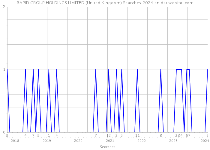 RAPID GROUP HOLDINGS LIMITED (United Kingdom) Searches 2024 