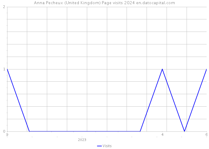 Anna Pecheux (United Kingdom) Page visits 2024 