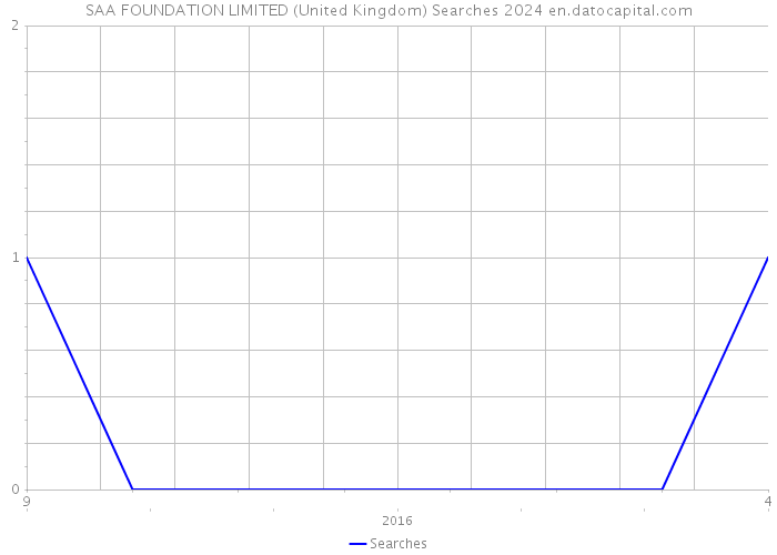 SAA FOUNDATION LIMITED (United Kingdom) Searches 2024 