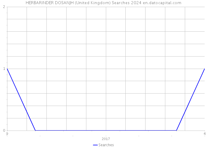 HERBARINDER DOSANJH (United Kingdom) Searches 2024 