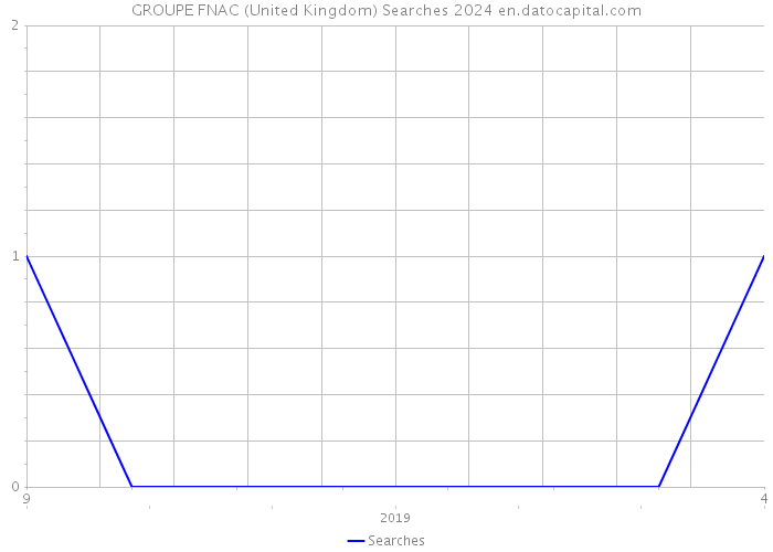 GROUPE FNAC (United Kingdom) Searches 2024 