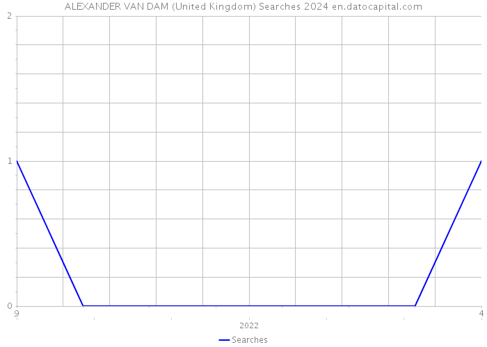 ALEXANDER VAN DAM (United Kingdom) Searches 2024 