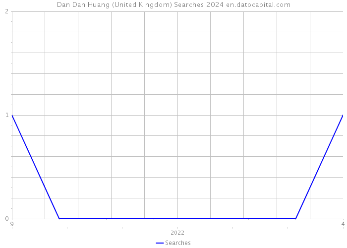 Dan Dan Huang (United Kingdom) Searches 2024 