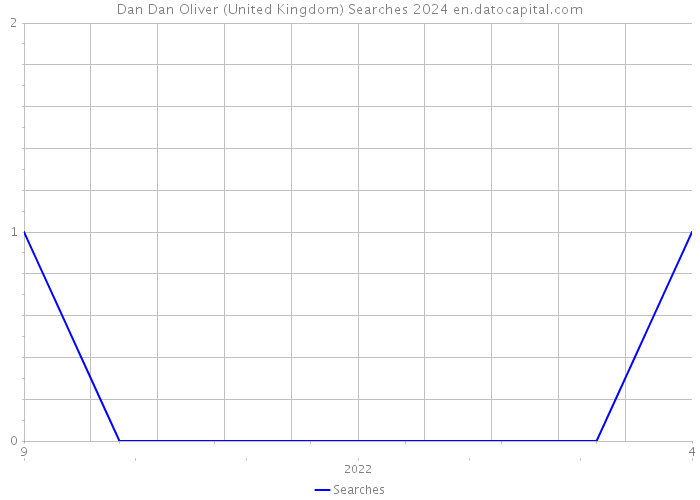 Dan Dan Oliver (United Kingdom) Searches 2024 