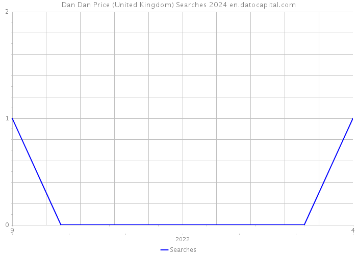 Dan Dan Price (United Kingdom) Searches 2024 