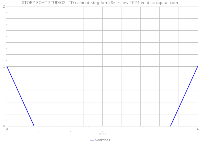 STORY BOAT STUDIOS LTD (United Kingdom) Searches 2024 
