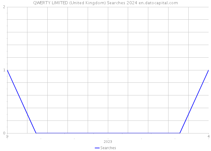 QWERTY LIMITED (United Kingdom) Searches 2024 