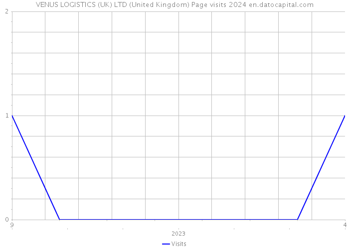 VENUS LOGISTICS (UK) LTD (United Kingdom) Page visits 2024 