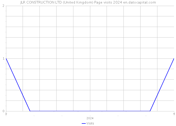 JLR CONSTRUCTION LTD (United Kingdom) Page visits 2024 
