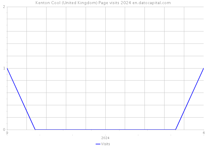 Kenton Cool (United Kingdom) Page visits 2024 