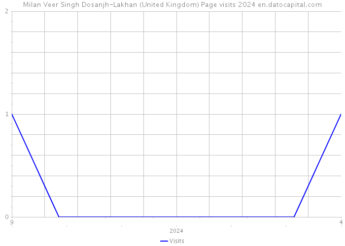 Milan Veer Singh Dosanjh-Lakhan (United Kingdom) Page visits 2024 