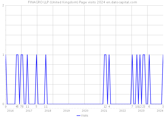 FINAGRO LLP (United Kingdom) Page visits 2024 