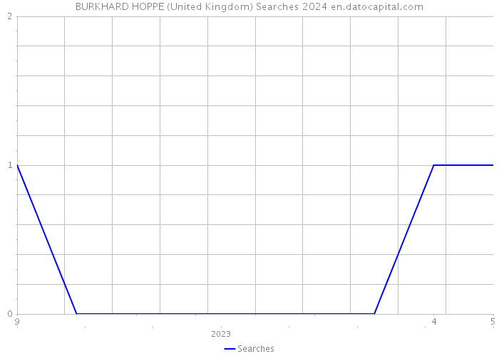 BURKHARD HOPPE (United Kingdom) Searches 2024 