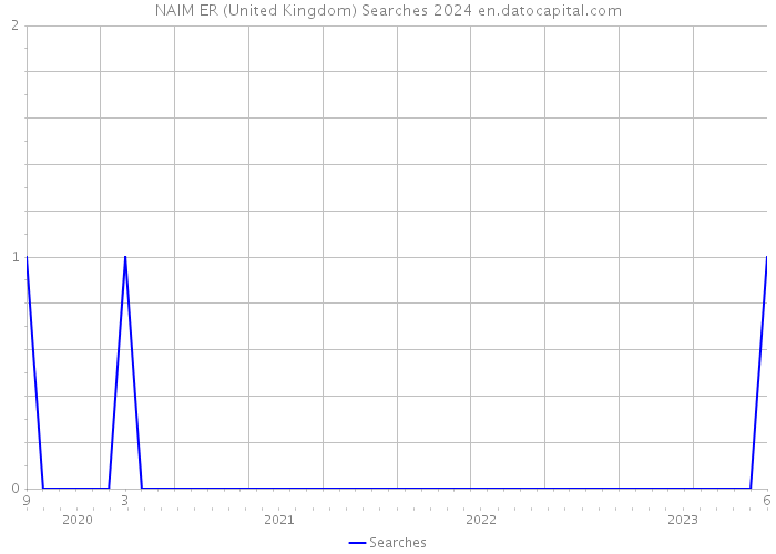NAIM ER (United Kingdom) Searches 2024 