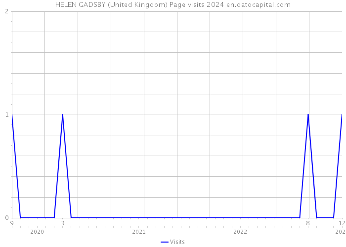 HELEN GADSBY (United Kingdom) Page visits 2024 