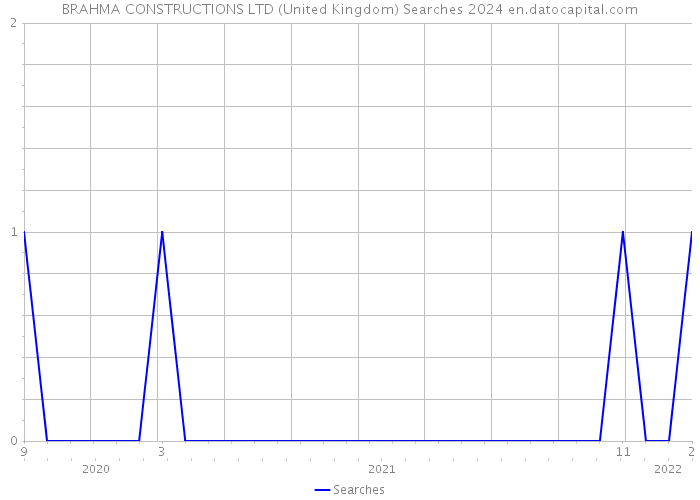BRAHMA CONSTRUCTIONS LTD (United Kingdom) Searches 2024 