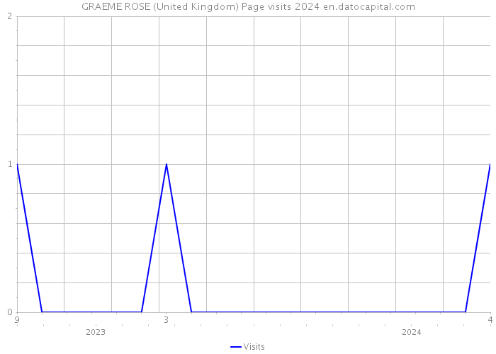 GRAEME ROSE (United Kingdom) Page visits 2024 