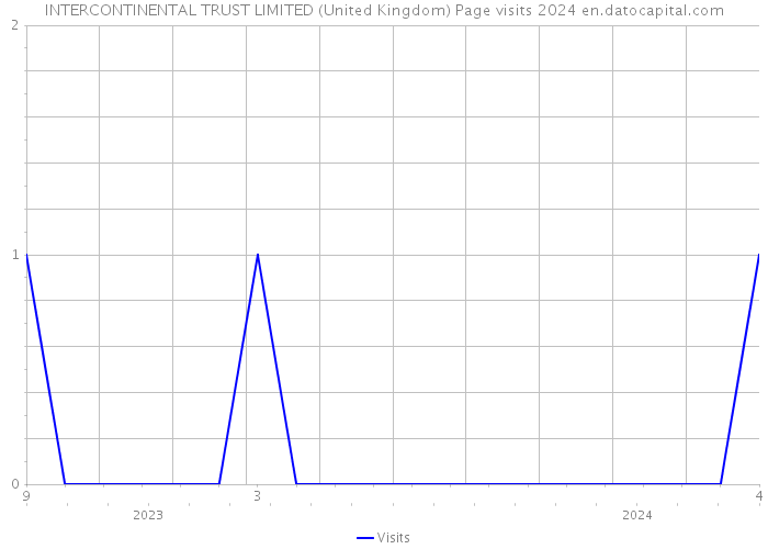 INTERCONTINENTAL TRUST LIMITED (United Kingdom) Page visits 2024 