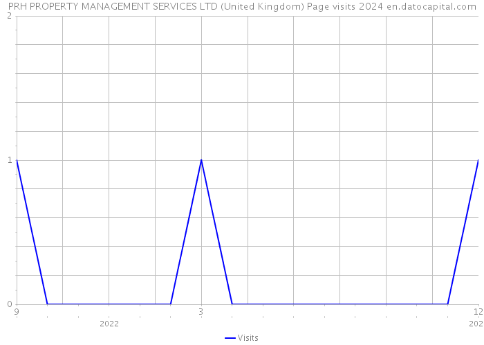 PRH PROPERTY MANAGEMENT SERVICES LTD (United Kingdom) Page visits 2024 