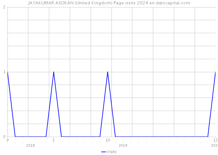 JAYAKUMAR ASOKAN (United Kingdom) Page visits 2024 