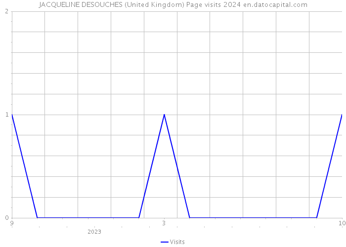 JACQUELINE DESOUCHES (United Kingdom) Page visits 2024 